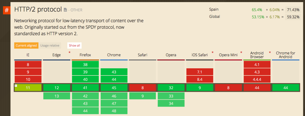 Soporte HTTP2 de los navegadores