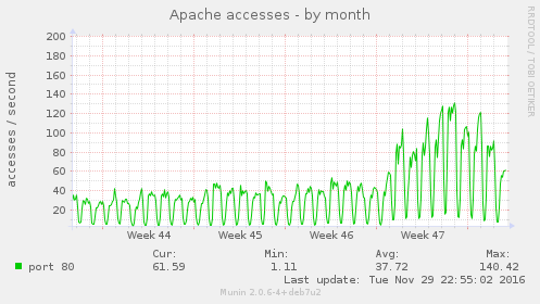apache_accesses-month
