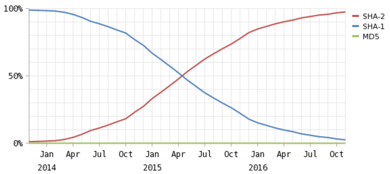 Evolución firma hash en SSL (MD5-SHA1-SHA2)