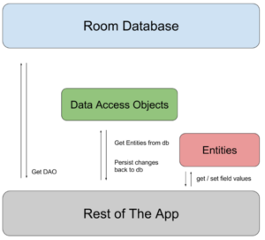 Room, database description